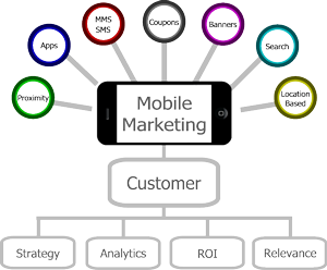 Mobile Marketing New Trends
